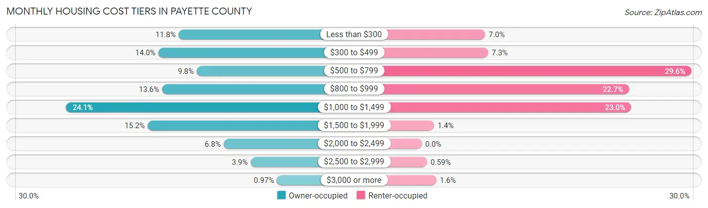 Monthly Housing Cost Tiers in Payette County