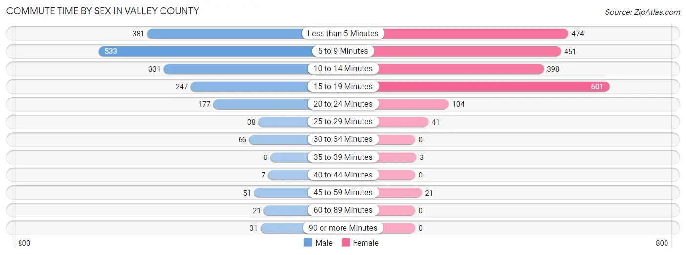 Commute Time by Sex in Valley County