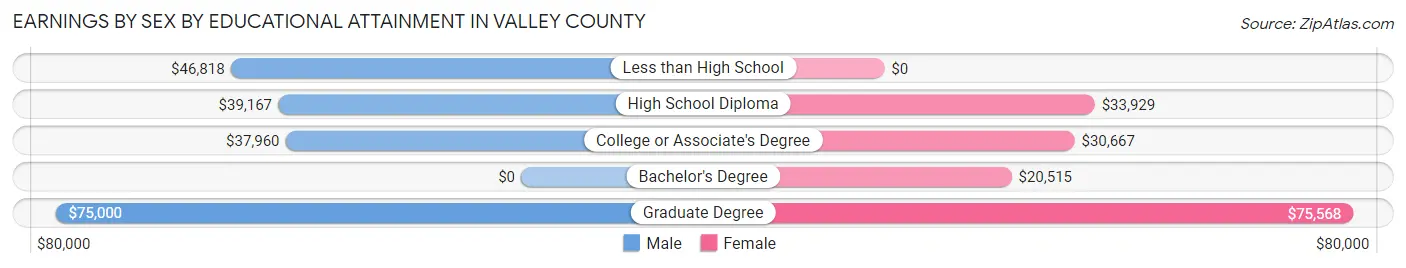 Earnings by Sex by Educational Attainment in Valley County