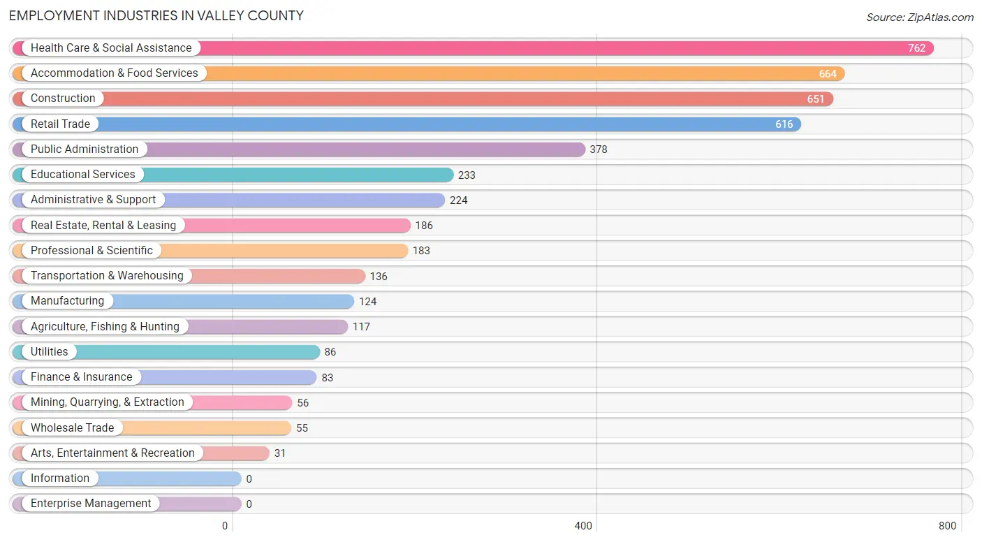 Employment Industries in Valley County