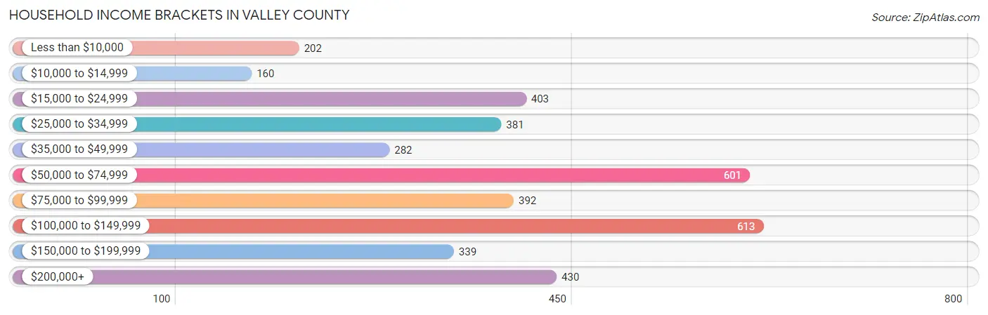 Household Income Brackets in Valley County