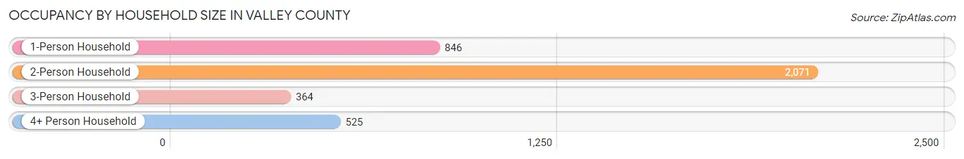 Occupancy by Household Size in Valley County