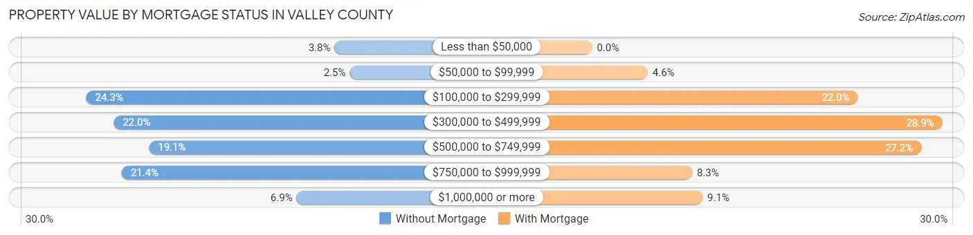 Property Value by Mortgage Status in Valley County