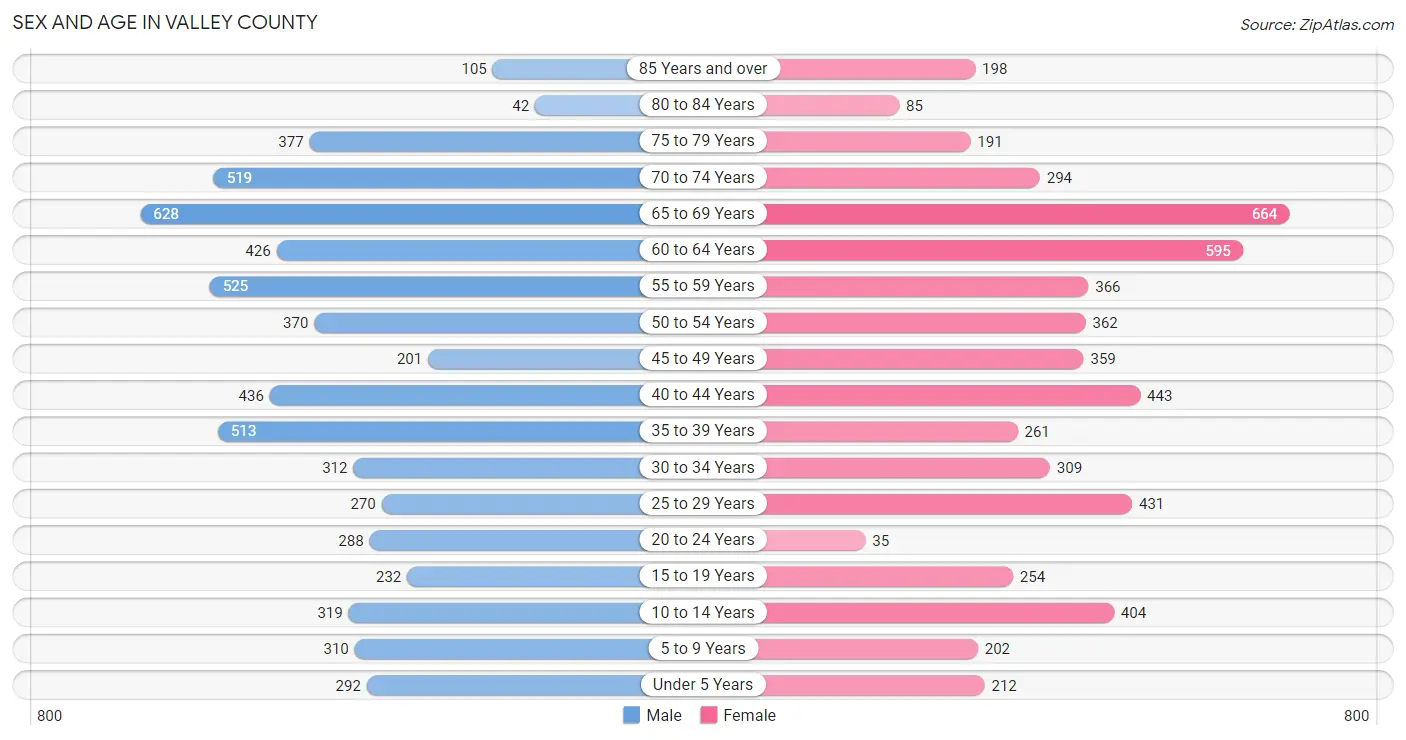 Sex and Age in Valley County