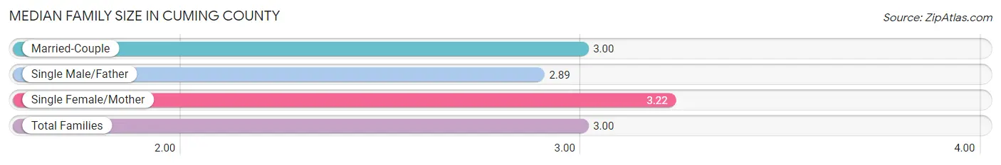Median Family Size in Cuming County