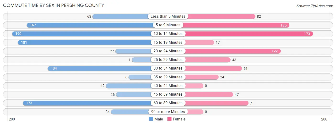 Commute Time by Sex in Pershing County