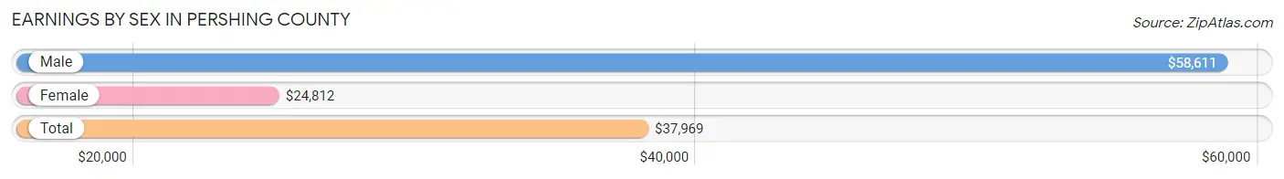 Earnings by Sex in Pershing County