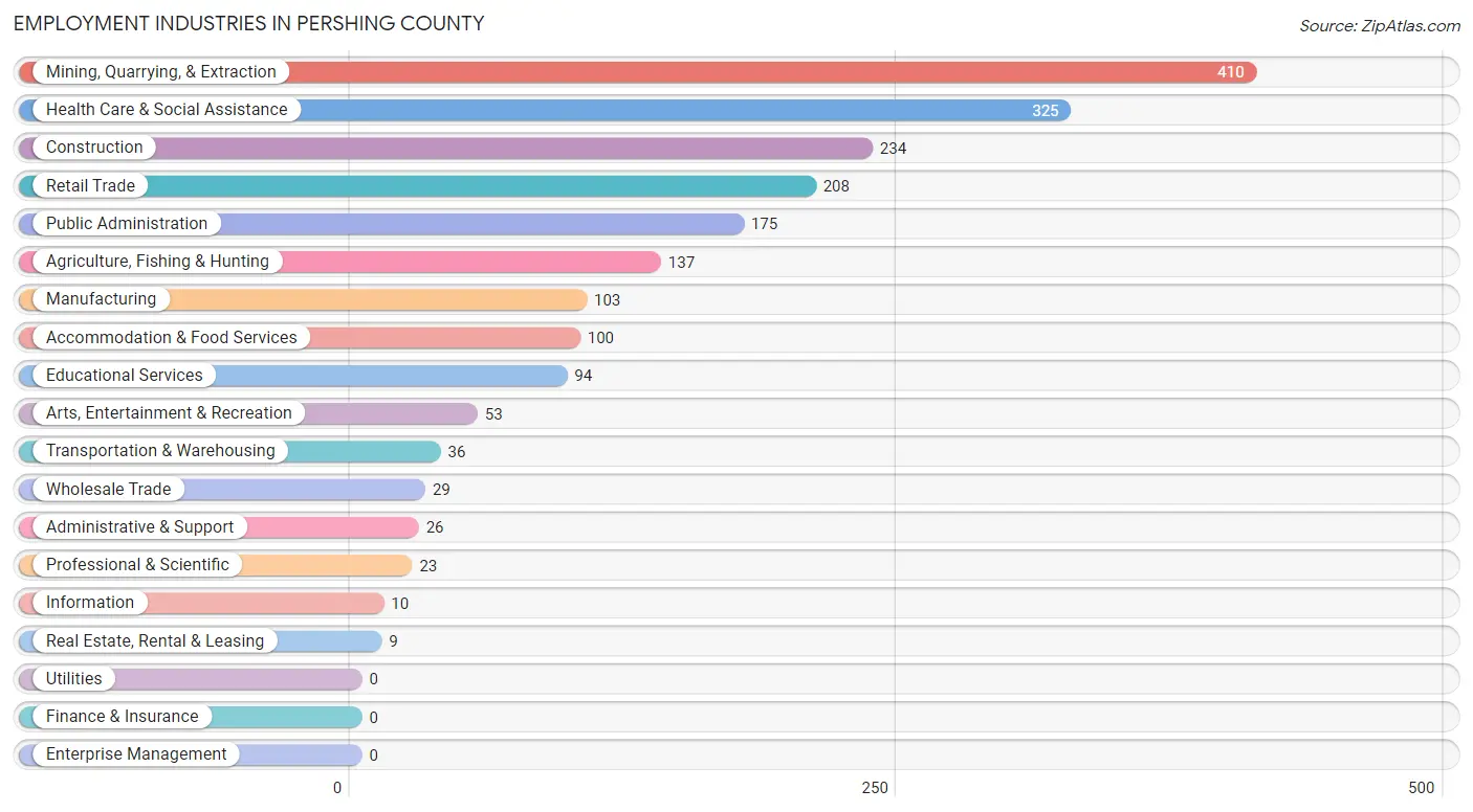 Employment Industries in Pershing County