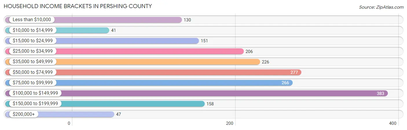 Household Income Brackets in Pershing County