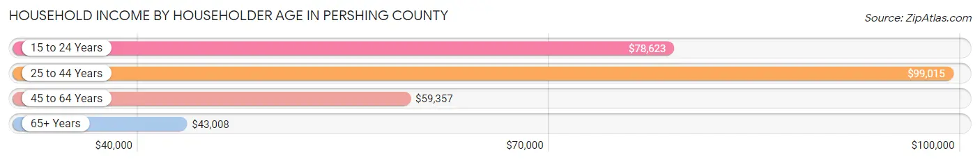 Household Income by Householder Age in Pershing County