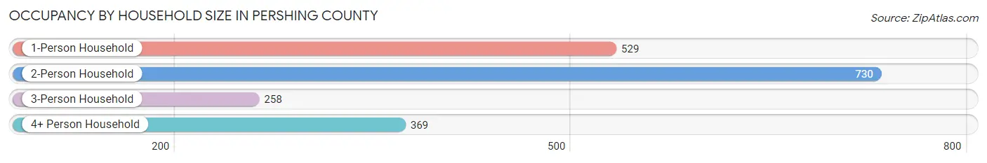 Occupancy by Household Size in Pershing County