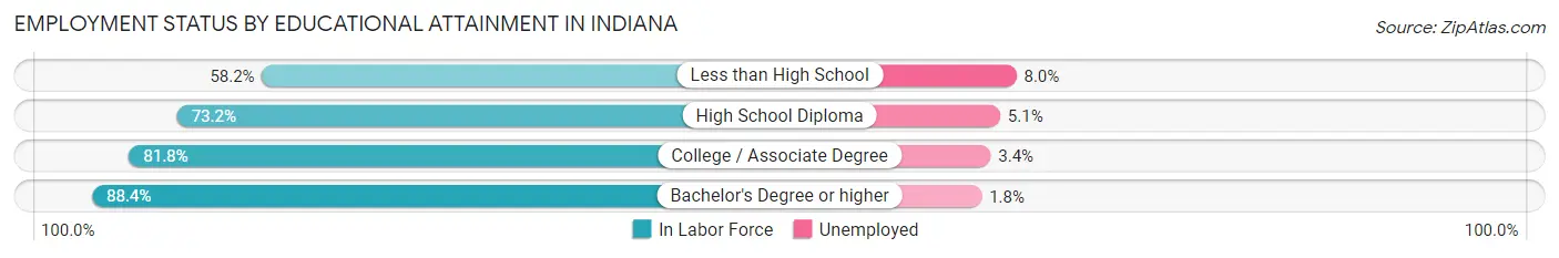 Employment Status by Educational Attainment in Indiana