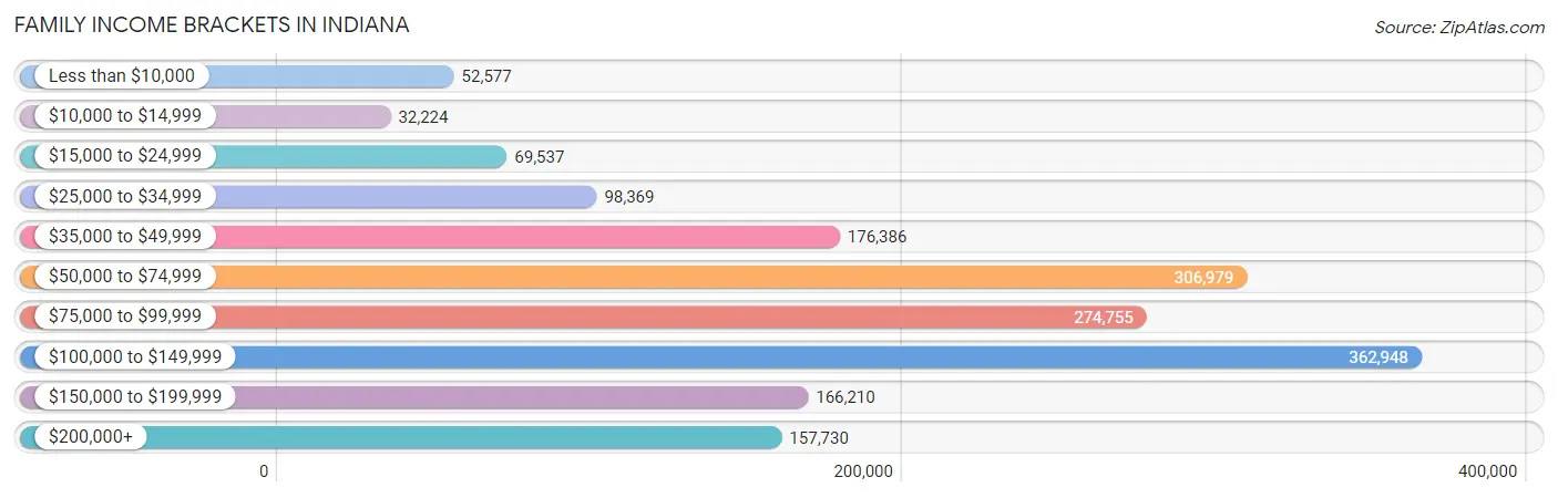 Family Income Brackets in Indiana