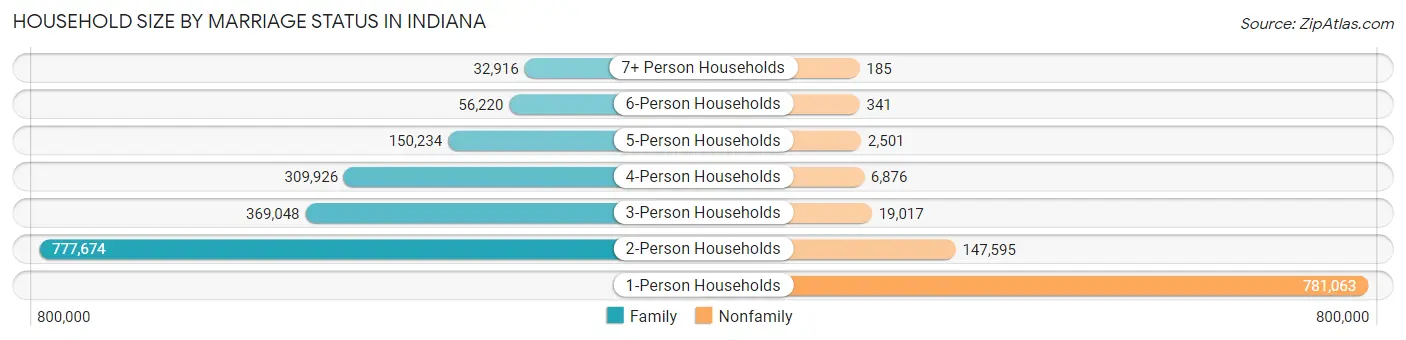 Household Size by Marriage Status in Indiana