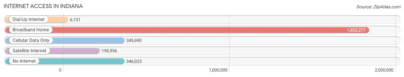 Internet Access in Indiana