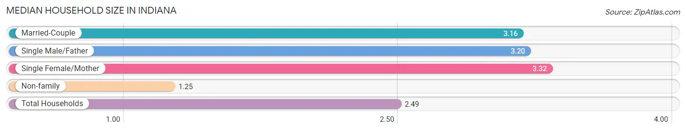 Median Household Size in Indiana