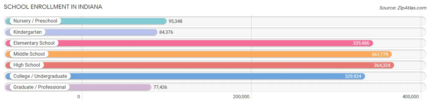 School Enrollment in Indiana
