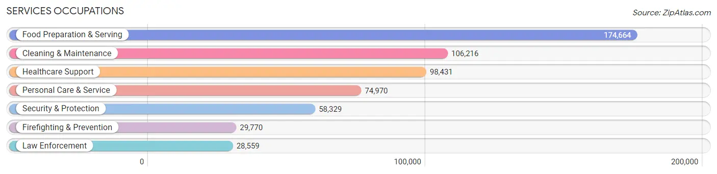 Services Occupations in Indiana