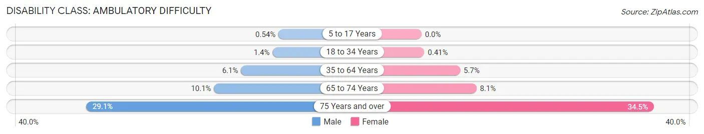 Disability in Zip Code 10710: <span>Ambulatory Difficulty</span>