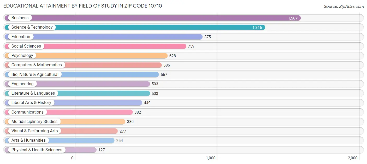 Educational Attainment by Field of Study in Zip Code 10710