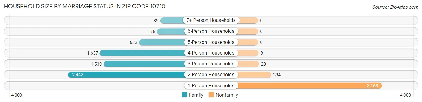 Household Size by Marriage Status in Zip Code 10710