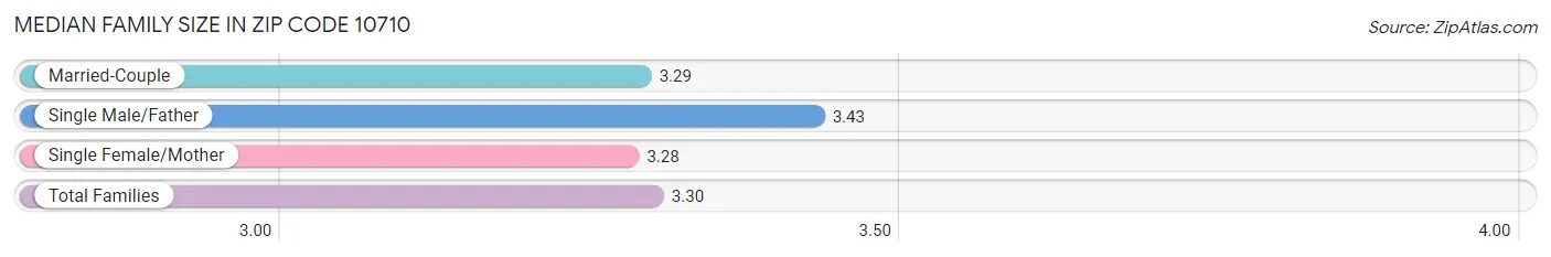 Median Family Size in Zip Code 10710