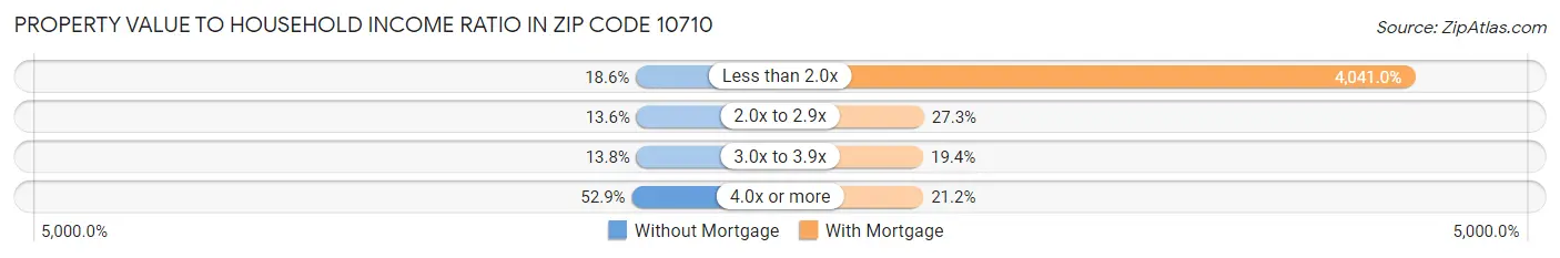 Property Value to Household Income Ratio in Zip Code 10710