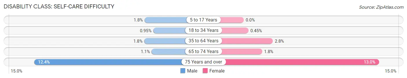 Disability in Zip Code 10710: <span>Self-Care Difficulty</span>
