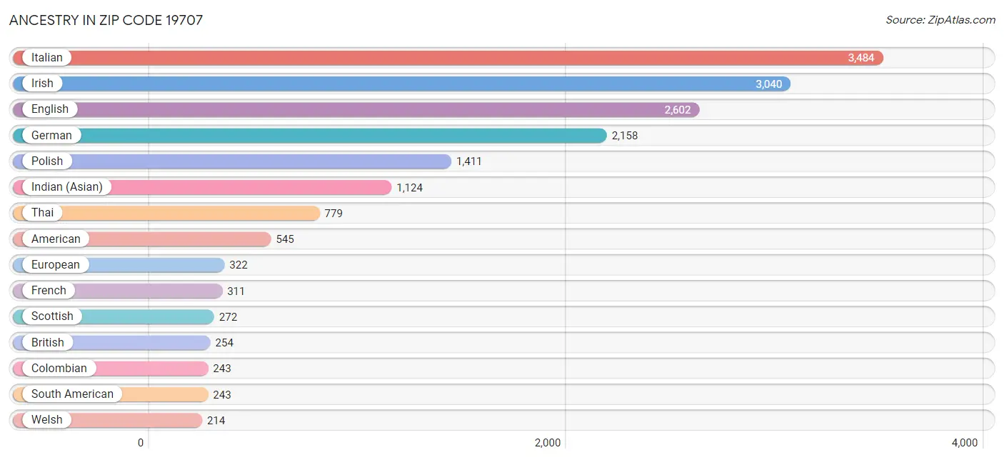 Ancestry in Zip Code 19707