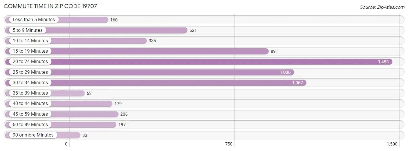Commute Time in Zip Code 19707