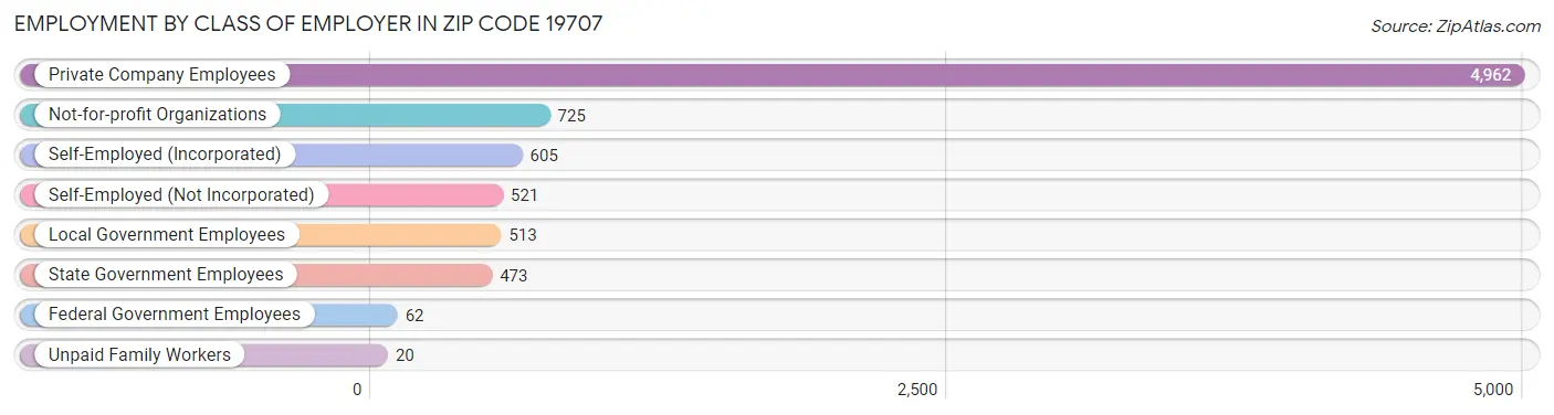 Employment by Class of Employer in Zip Code 19707