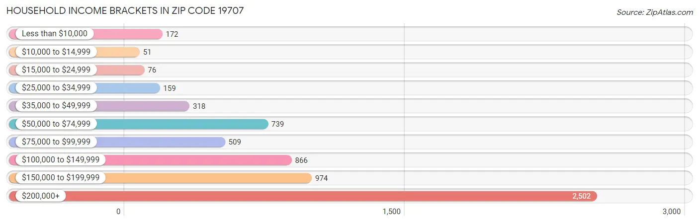 Household Income Brackets in Zip Code 19707