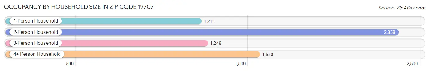 Occupancy by Household Size in Zip Code 19707