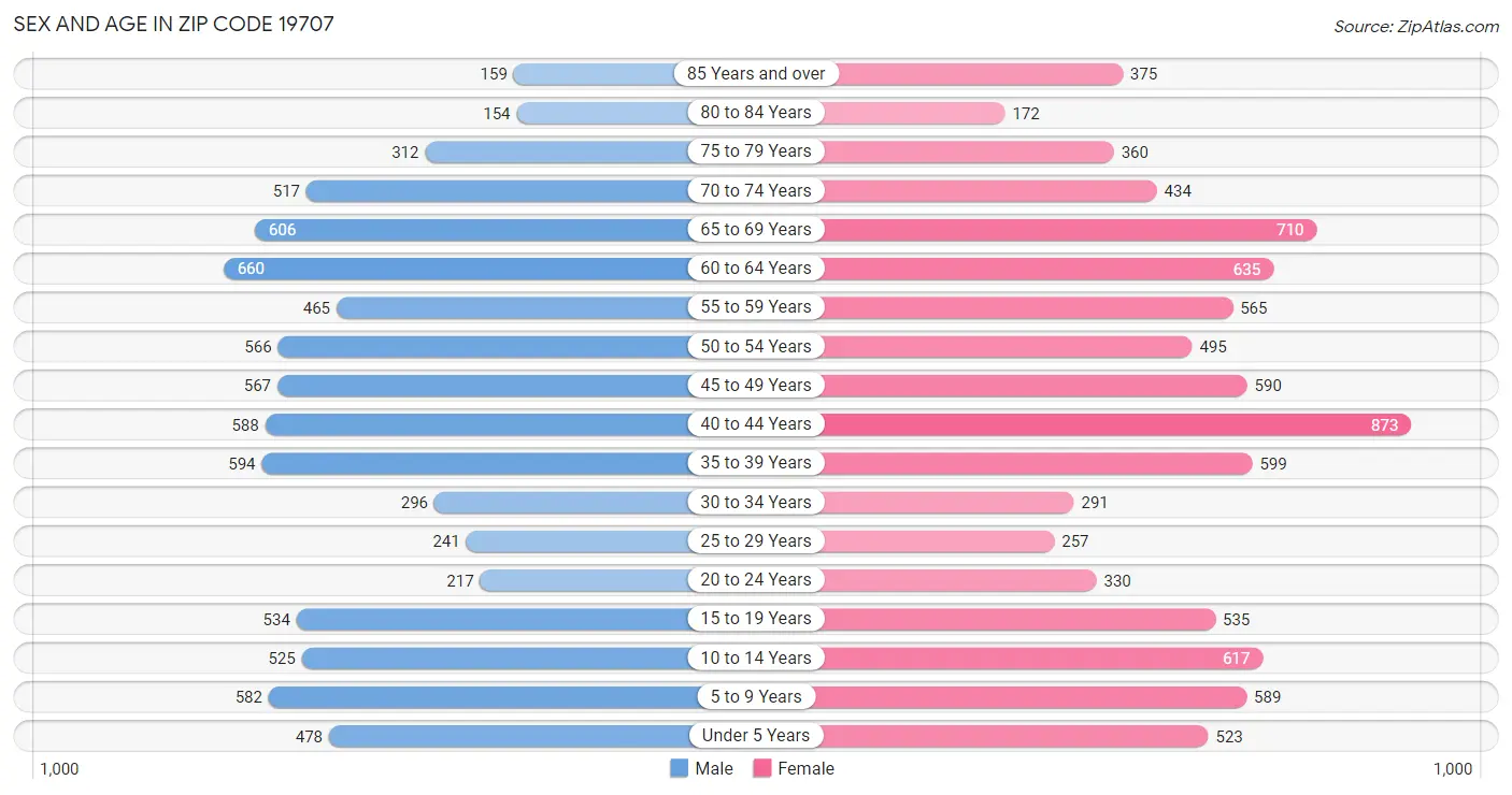 Sex and Age in Zip Code 19707