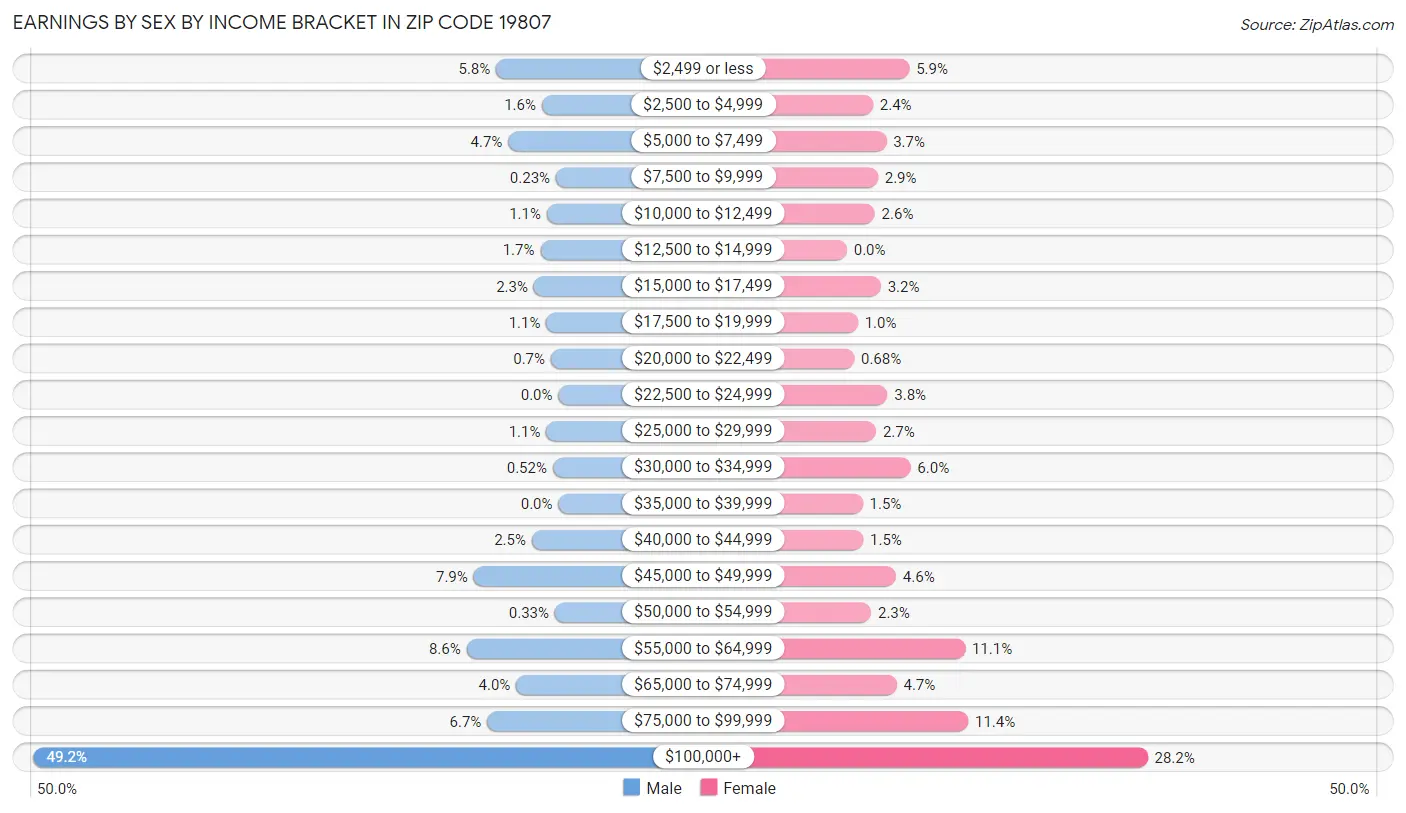 Earnings by Sex by Income Bracket in Zip Code 19807