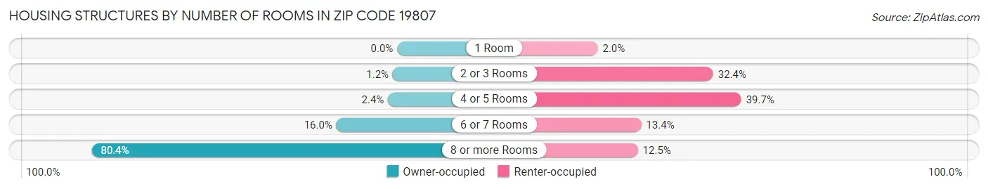 Housing Structures by Number of Rooms in Zip Code 19807