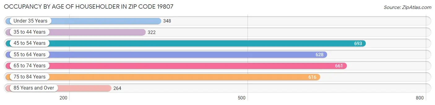 Occupancy by Age of Householder in Zip Code 19807
