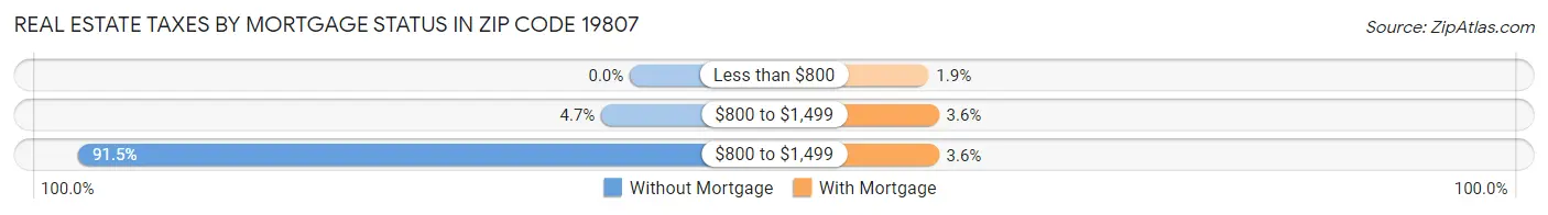Real Estate Taxes by Mortgage Status in Zip Code 19807
