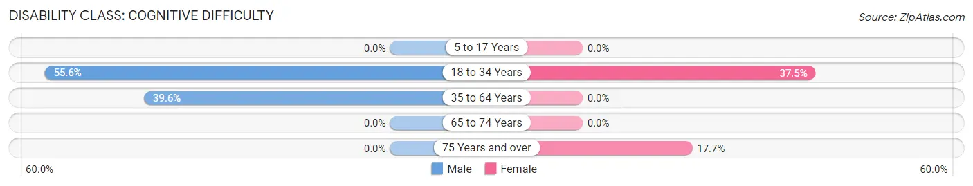 Disability in Zip Code 19931: <span>Cognitive Difficulty</span>