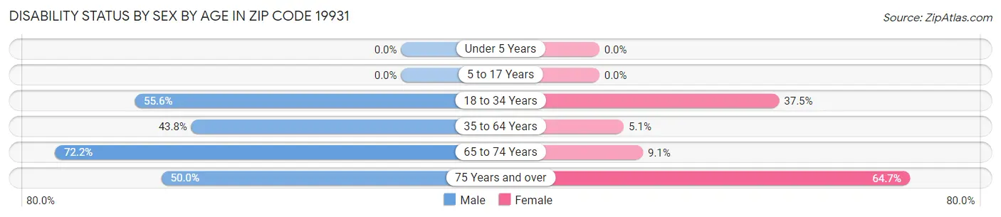Disability Status by Sex by Age in Zip Code 19931