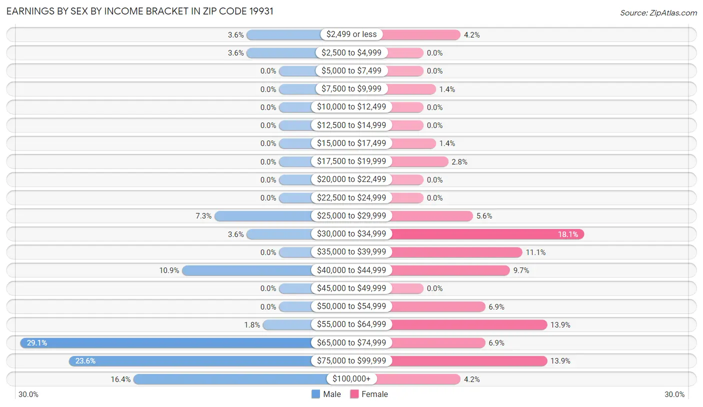 Earnings by Sex by Income Bracket in Zip Code 19931