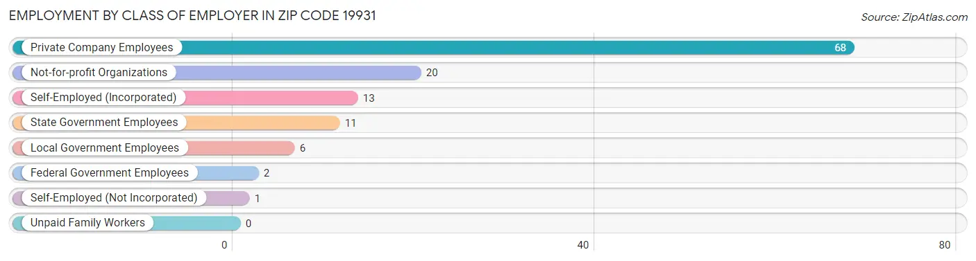 Employment by Class of Employer in Zip Code 19931