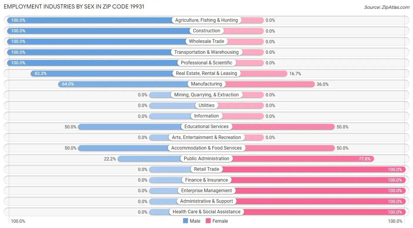Employment Industries by Sex in Zip Code 19931