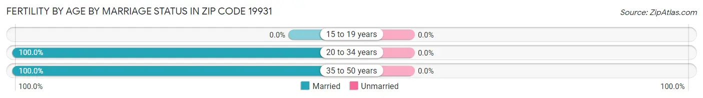 Female Fertility by Age by Marriage Status in Zip Code 19931