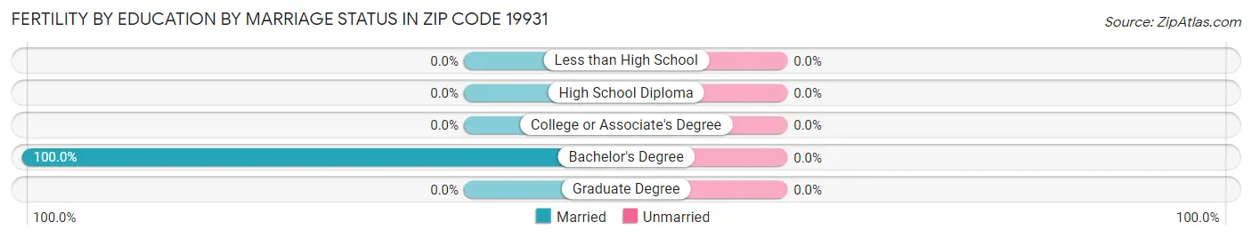 Female Fertility by Education by Marriage Status in Zip Code 19931