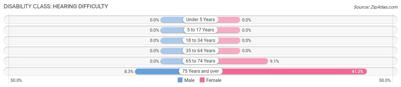 Disability in Zip Code 19931: <span>Hearing Difficulty</span>