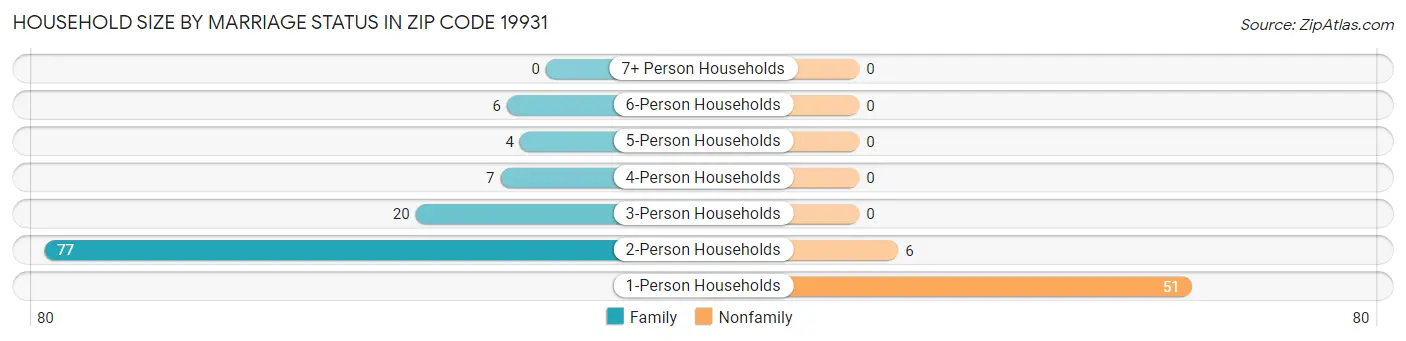 Household Size by Marriage Status in Zip Code 19931