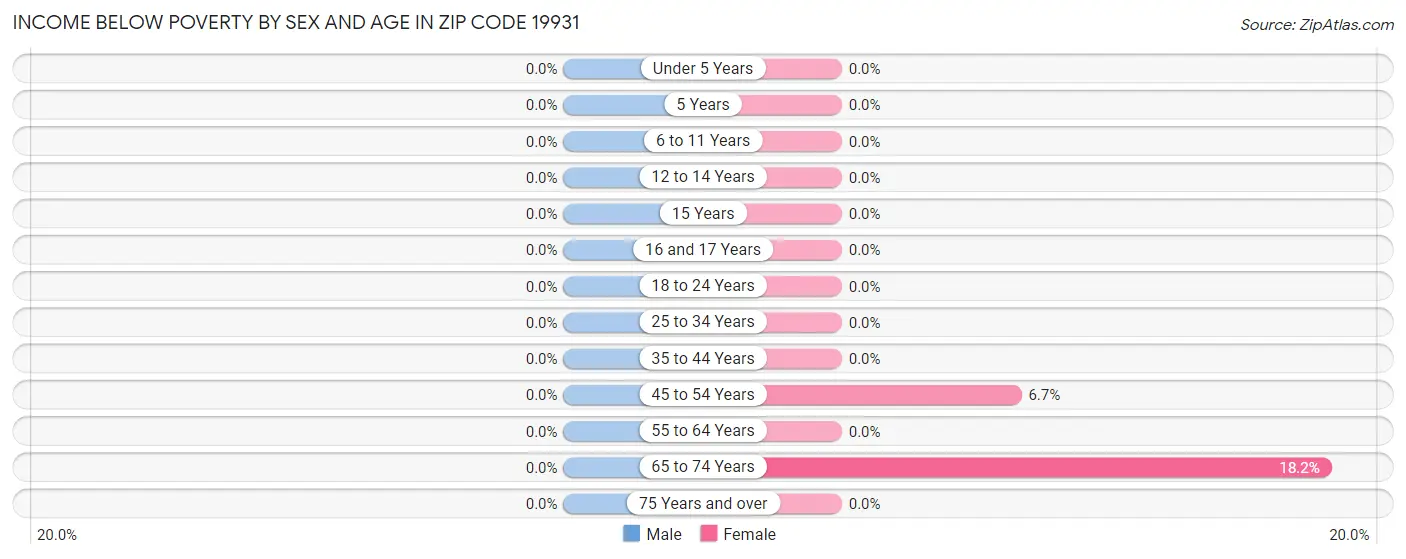 Income Below Poverty by Sex and Age in Zip Code 19931