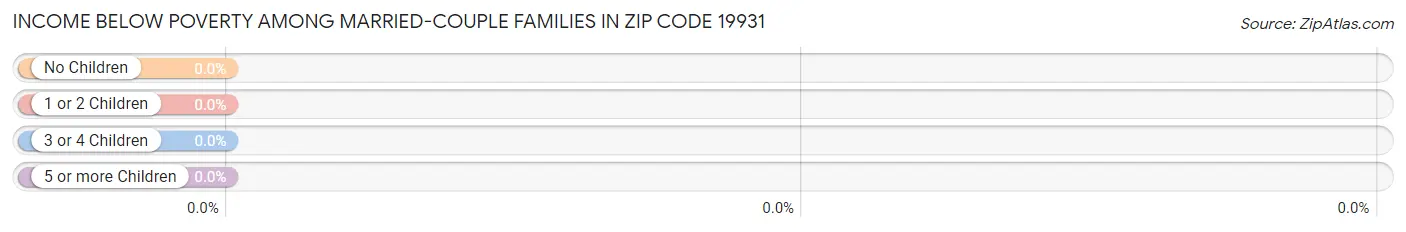 Income Below Poverty Among Married-Couple Families in Zip Code 19931
