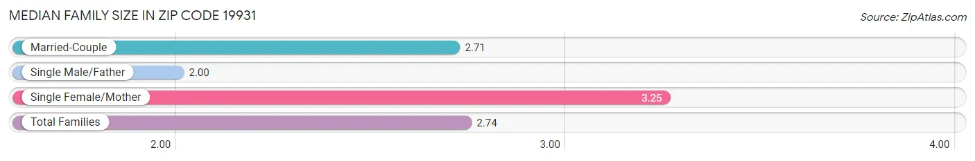 Median Family Size in Zip Code 19931